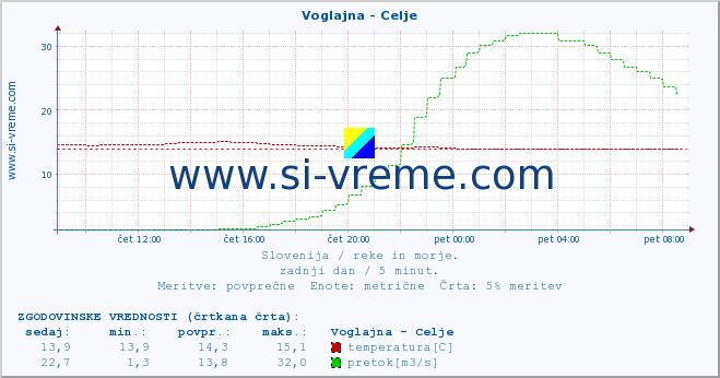 POVPREČJE :: Voglajna - Celje :: temperatura | pretok | višina :: zadnji dan / 5 minut.