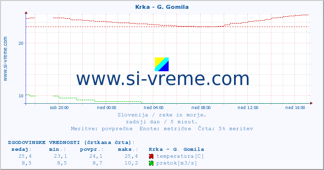 POVPREČJE :: Krka - G. Gomila :: temperatura | pretok | višina :: zadnji dan / 5 minut.