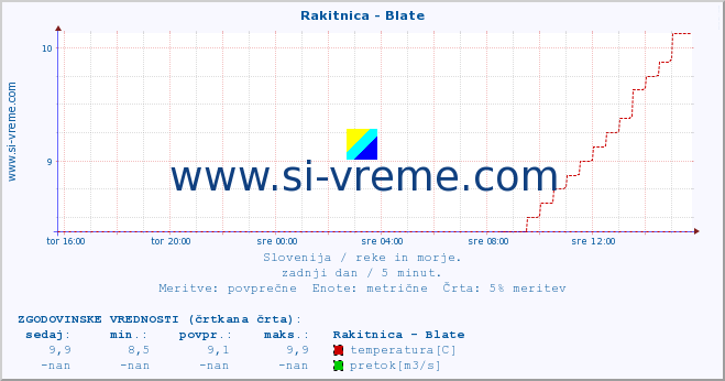 POVPREČJE :: Rakitnica - Blate :: temperatura | pretok | višina :: zadnji dan / 5 minut.