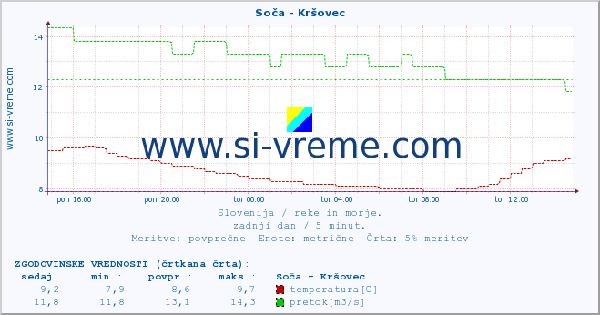 POVPREČJE :: Soča - Kršovec :: temperatura | pretok | višina :: zadnji dan / 5 minut.