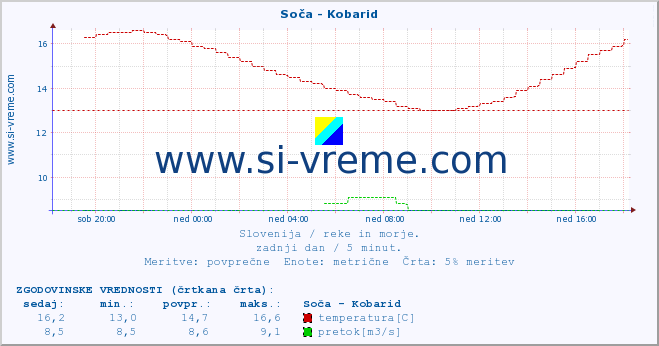 POVPREČJE :: Soča - Kobarid :: temperatura | pretok | višina :: zadnji dan / 5 minut.