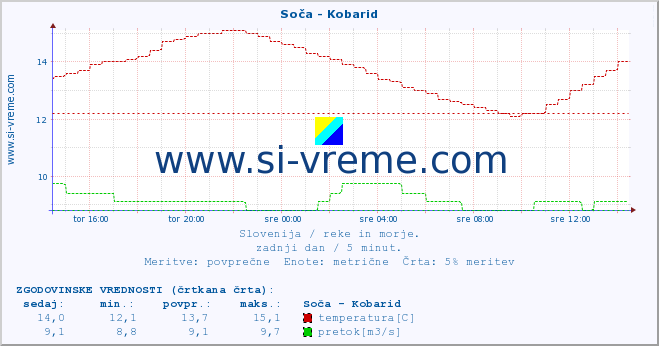 POVPREČJE :: Soča - Kobarid :: temperatura | pretok | višina :: zadnji dan / 5 minut.