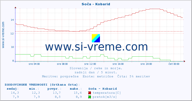 POVPREČJE :: Soča - Kobarid :: temperatura | pretok | višina :: zadnji dan / 5 minut.