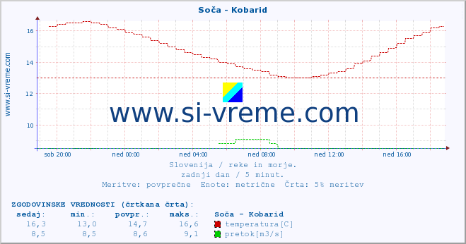 POVPREČJE :: Soča - Kobarid :: temperatura | pretok | višina :: zadnji dan / 5 minut.