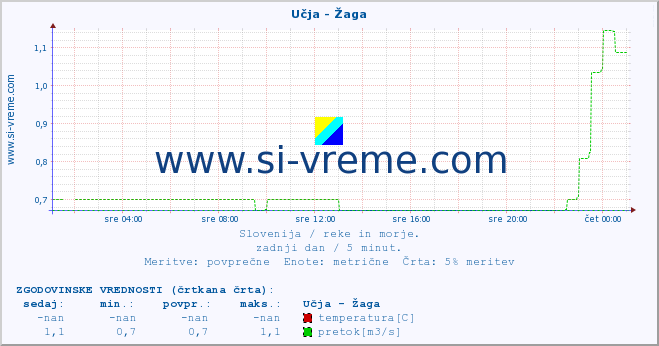 POVPREČJE :: Učja - Žaga :: temperatura | pretok | višina :: zadnji dan / 5 minut.