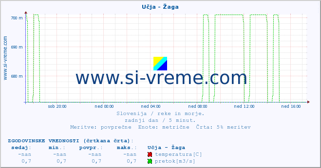 POVPREČJE :: Učja - Žaga :: temperatura | pretok | višina :: zadnji dan / 5 minut.