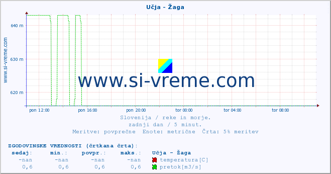 POVPREČJE :: Učja - Žaga :: temperatura | pretok | višina :: zadnji dan / 5 minut.