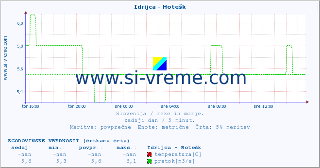 POVPREČJE :: Idrijca - Hotešk :: temperatura | pretok | višina :: zadnji dan / 5 minut.