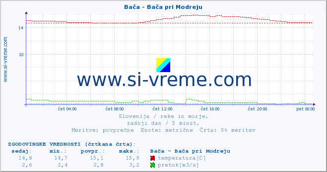 POVPREČJE :: Bača - Bača pri Modreju :: temperatura | pretok | višina :: zadnji dan / 5 minut.