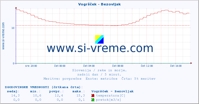 POVPREČJE :: Vogršček - Bezovljak :: temperatura | pretok | višina :: zadnji dan / 5 minut.