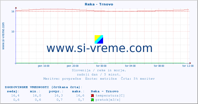 POVPREČJE :: Reka - Trnovo :: temperatura | pretok | višina :: zadnji dan / 5 minut.