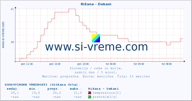 POVPREČJE :: Rižana - Dekani :: temperatura | pretok | višina :: zadnji dan / 5 minut.