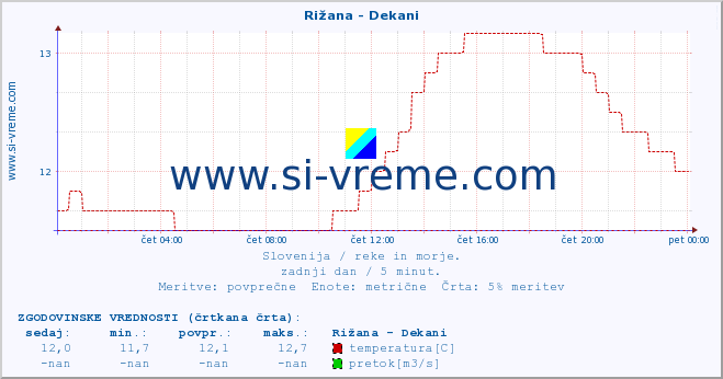 POVPREČJE :: Rižana - Dekani :: temperatura | pretok | višina :: zadnji dan / 5 minut.