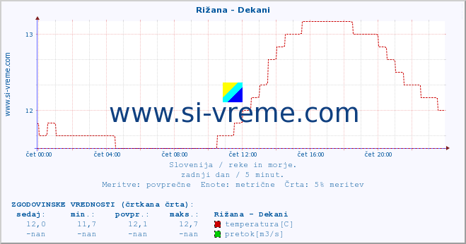 POVPREČJE :: Rižana - Dekani :: temperatura | pretok | višina :: zadnji dan / 5 minut.