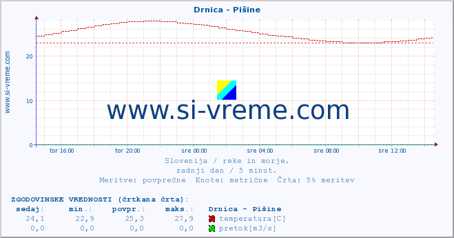 POVPREČJE :: Drnica - Pišine :: temperatura | pretok | višina :: zadnji dan / 5 minut.