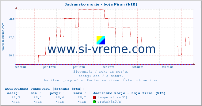 POVPREČJE :: Jadransko morje - boja Piran (NIB) :: temperatura | pretok | višina :: zadnji dan / 5 minut.