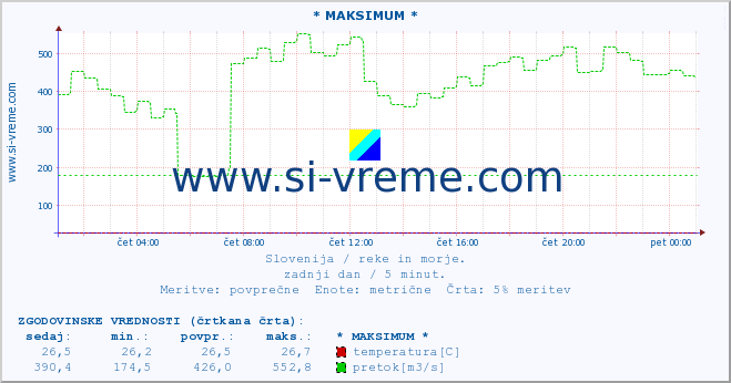 POVPREČJE :: * MAKSIMUM * :: temperatura | pretok | višina :: zadnji dan / 5 minut.