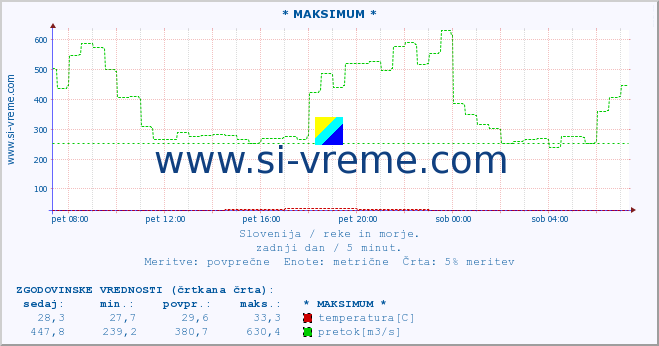 POVPREČJE :: * MAKSIMUM * :: temperatura | pretok | višina :: zadnji dan / 5 minut.