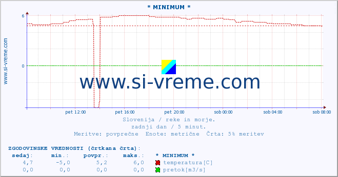 POVPREČJE :: * MINIMUM * :: temperatura | pretok | višina :: zadnji dan / 5 minut.