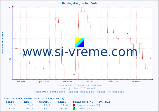 POVPREČJE :: Bohinjsko j. - Sv. Duh :: temperatura | pretok | višina :: zadnji dan / 5 minut.