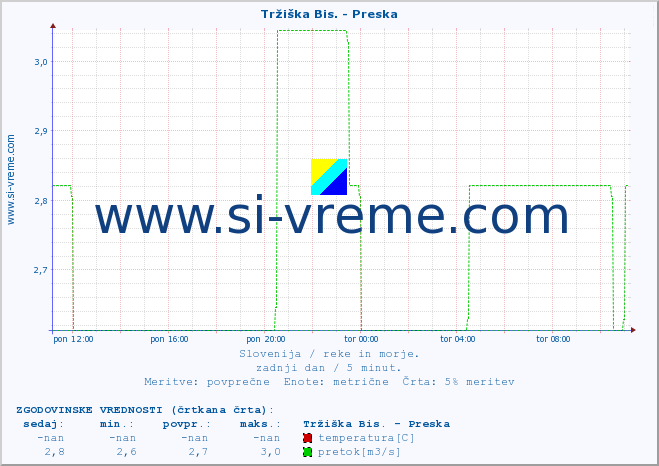 POVPREČJE :: Tržiška Bis. - Preska :: temperatura | pretok | višina :: zadnji dan / 5 minut.