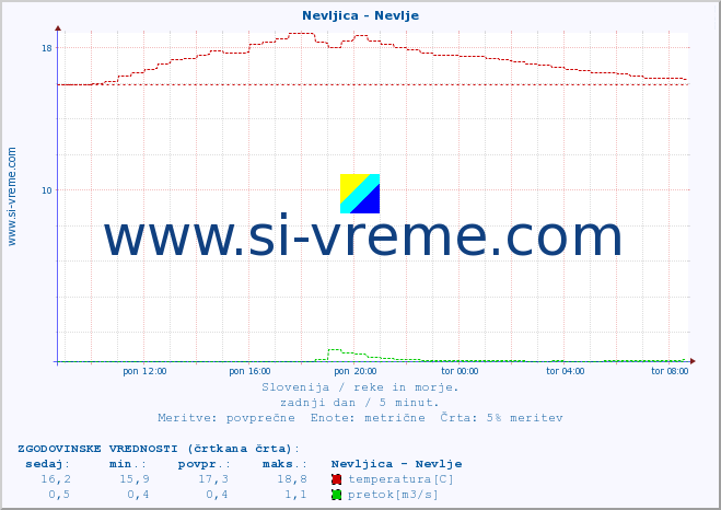 POVPREČJE :: Nevljica - Nevlje :: temperatura | pretok | višina :: zadnji dan / 5 minut.