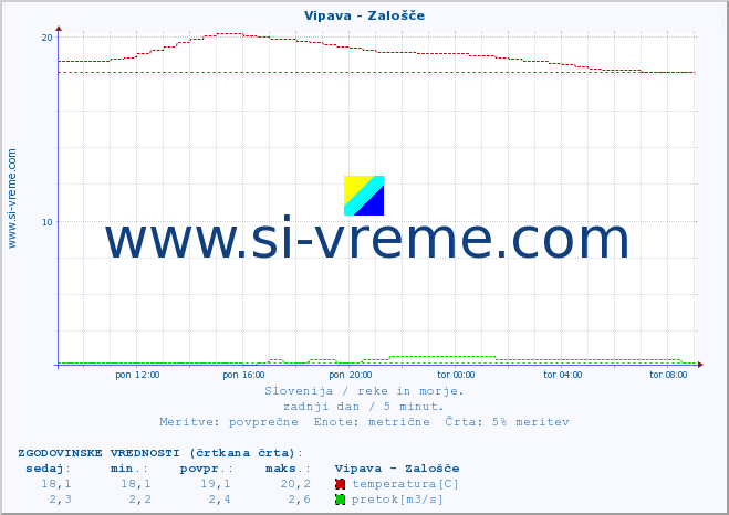 POVPREČJE :: Vipava - Zalošče :: temperatura | pretok | višina :: zadnji dan / 5 minut.