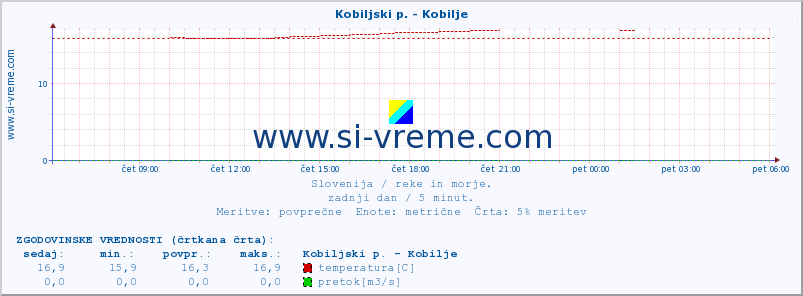 POVPREČJE :: Kobiljski p. - Kobilje :: temperatura | pretok | višina :: zadnji dan / 5 minut.