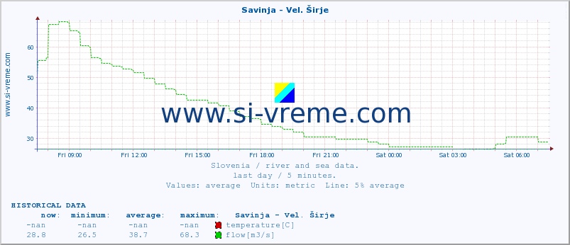  :: Savinja - Vel. Širje :: temperature | flow | height :: last day / 5 minutes.