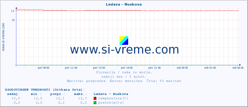 POVPREČJE :: Ledava - Nuskova :: temperatura | pretok | višina :: zadnji dan / 5 minut.