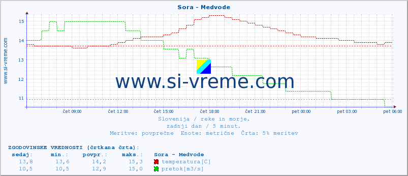 POVPREČJE :: Sora - Medvode :: temperatura | pretok | višina :: zadnji dan / 5 minut.