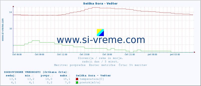 POVPREČJE :: Selška Sora - Vešter :: temperatura | pretok | višina :: zadnji dan / 5 minut.