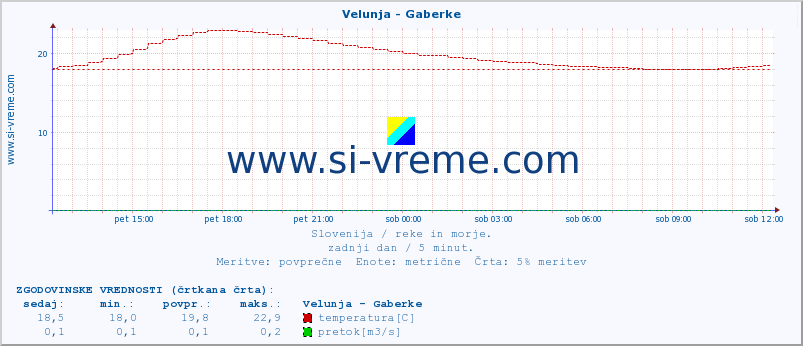 POVPREČJE :: Velunja - Gaberke :: temperatura | pretok | višina :: zadnji dan / 5 minut.