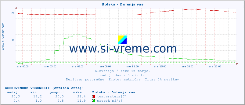 POVPREČJE :: Bolska - Dolenja vas :: temperatura | pretok | višina :: zadnji dan / 5 minut.