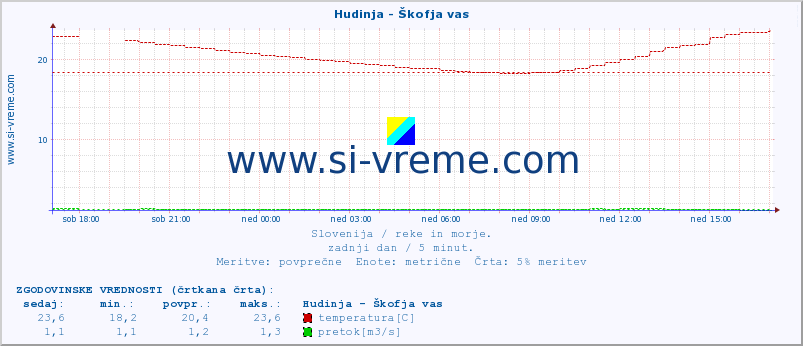 POVPREČJE :: Hudinja - Škofja vas :: temperatura | pretok | višina :: zadnji dan / 5 minut.