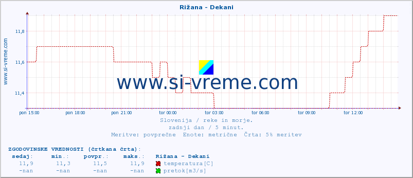 POVPREČJE :: Rižana - Dekani :: temperatura | pretok | višina :: zadnji dan / 5 minut.