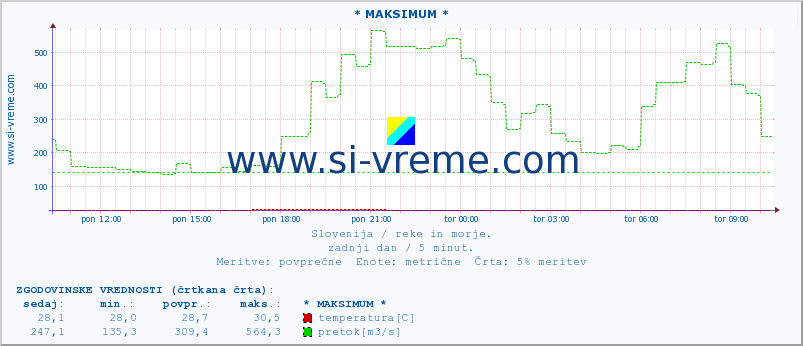 POVPREČJE :: * MAKSIMUM * :: temperatura | pretok | višina :: zadnji dan / 5 minut.