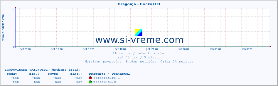 POVPREČJE :: Dragonja - Podkaštel :: temperatura | pretok | višina :: zadnji dan / 5 minut.