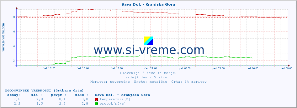 POVPREČJE :: Sava Dol. - Kranjska Gora :: temperatura | pretok | višina :: zadnji dan / 5 minut.