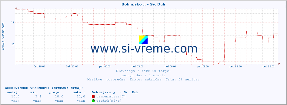 POVPREČJE :: Bohinjsko j. - Sv. Duh :: temperatura | pretok | višina :: zadnji dan / 5 minut.