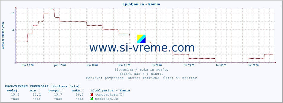 POVPREČJE :: Ljubljanica - Kamin :: temperatura | pretok | višina :: zadnji dan / 5 minut.