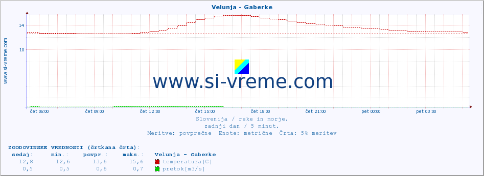 POVPREČJE :: Velunja - Gaberke :: temperatura | pretok | višina :: zadnji dan / 5 minut.