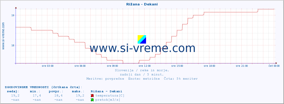 POVPREČJE :: Rižana - Dekani :: temperatura | pretok | višina :: zadnji dan / 5 minut.