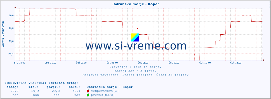 POVPREČJE :: Jadransko morje - Koper :: temperatura | pretok | višina :: zadnji dan / 5 minut.