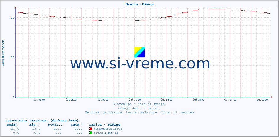 POVPREČJE :: Drnica - Pišine :: temperatura | pretok | višina :: zadnji dan / 5 minut.