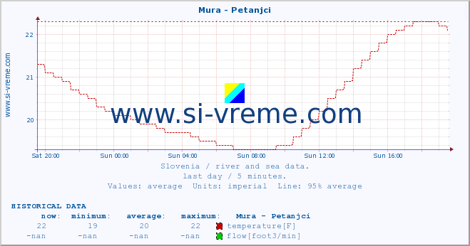  :: Mura - Petanjci :: temperature | flow | height :: last day / 5 minutes.