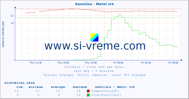  :: Sevnična - Metni vrh :: temperature | flow | height :: last day / 5 minutes.