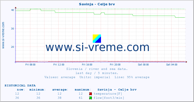  :: Savinja - Celje brv :: temperature | flow | height :: last day / 5 minutes.