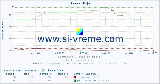 POVPREČJE :: Sava - Litija :: temperatura | pretok | višina :: zadnji dan / 5 minut.