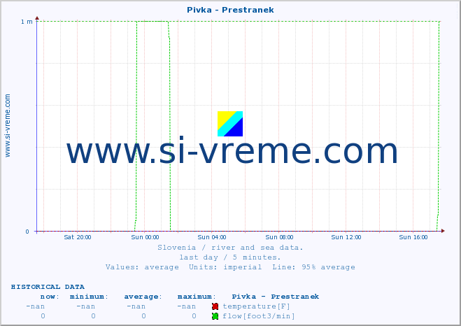  :: Pivka - Prestranek :: temperature | flow | height :: last day / 5 minutes.